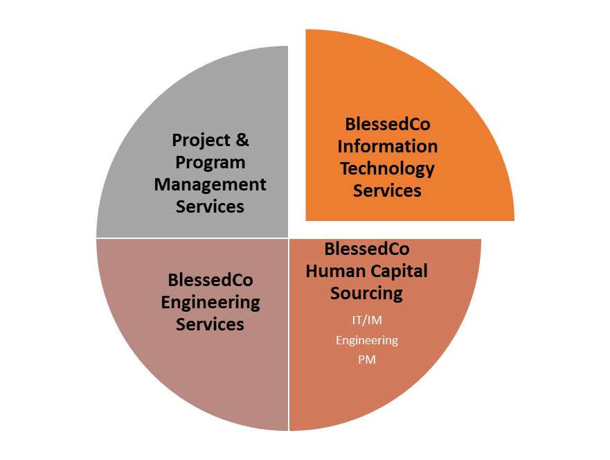 Core Services